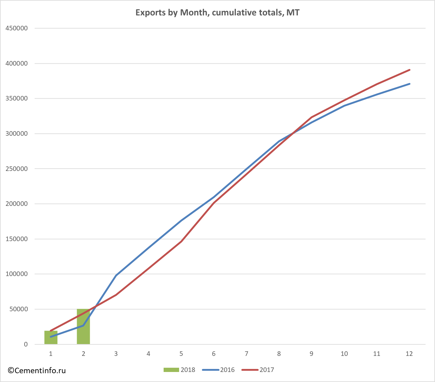 Exports by Month, cumulative totals, MT
